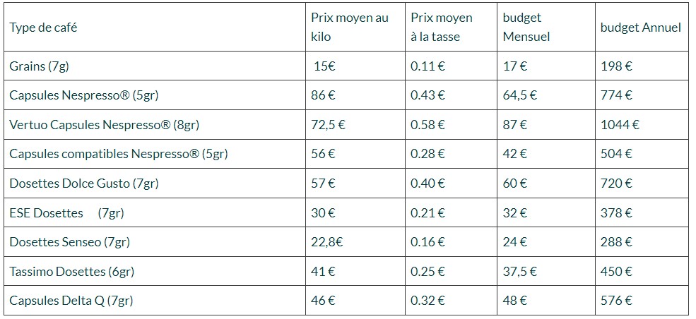 quel est le prix du cafe