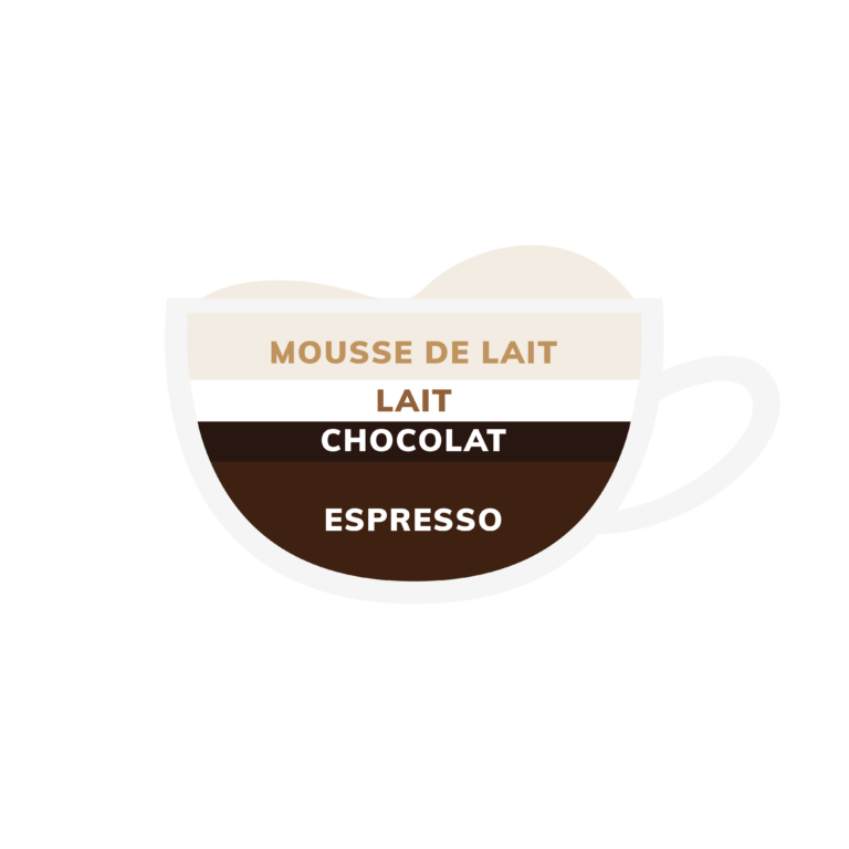 differents types de cafe mocaccino