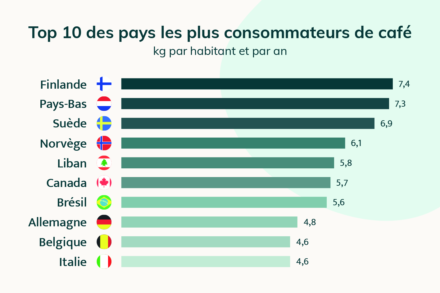 top 10 des pays qui consomment le plus de cafe