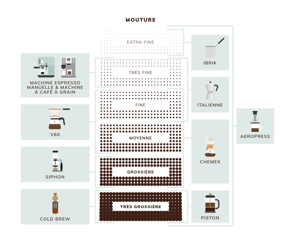 Quelle taille de mouture café choisir ? Nos conseils