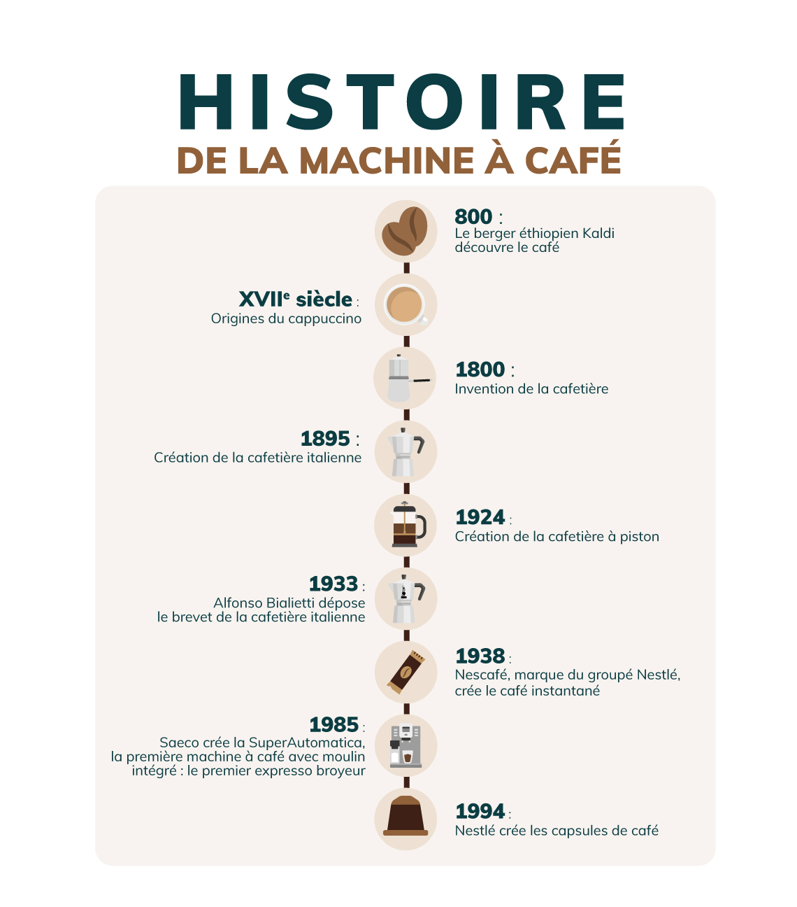 histoire de la machine a cafe