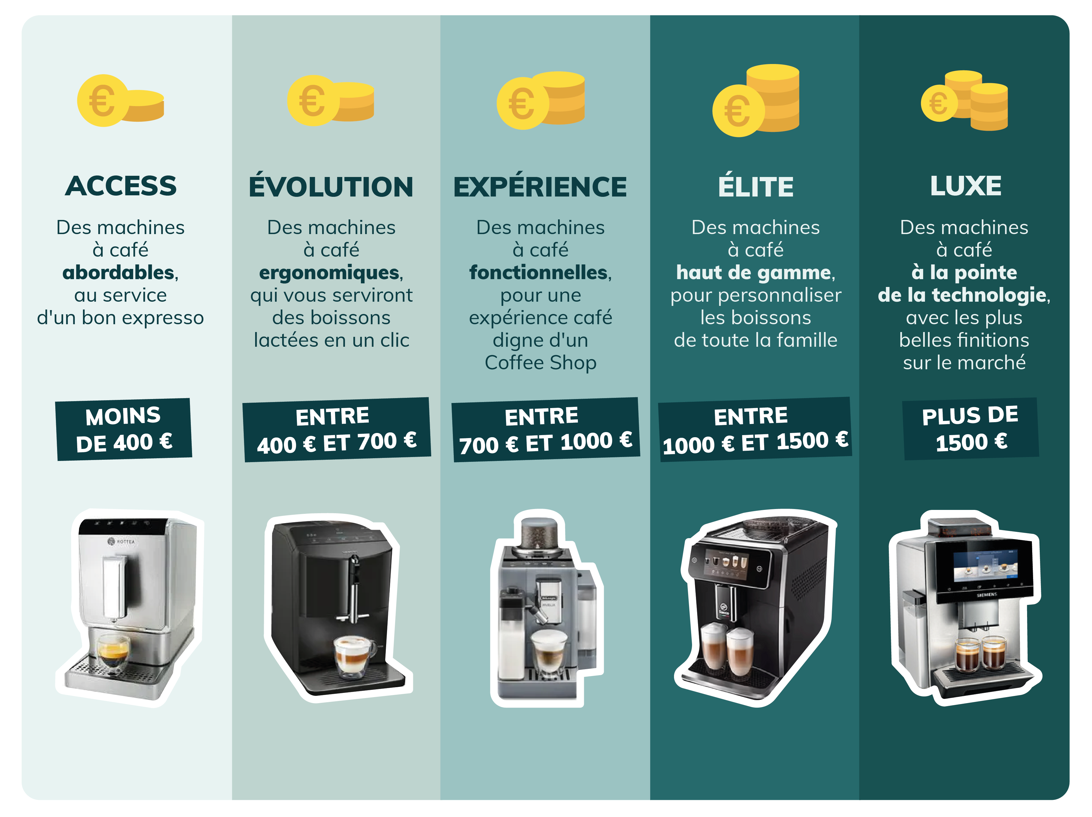 Cafetières à grains : Quelle machine à café avec broyeur pour un petit noir  comme au comptoir ?