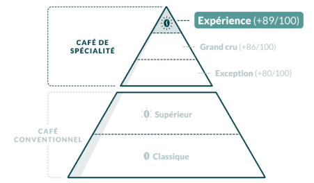 meilleur café en grain cafe de specialite cafe conventionnel